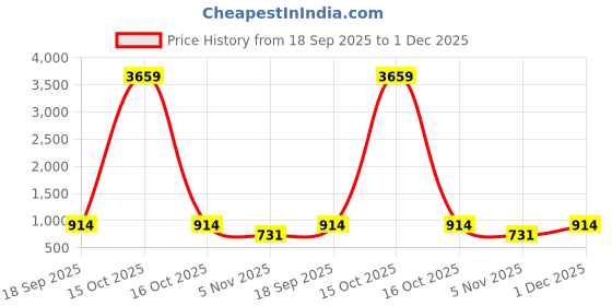myntra.com KLOTTHE Yellow & Off White Geometric Printed 300 TC King Bedsheet with 2 Pillow Covers klotthe Price History Graph from 18 Sep 2025 to 1 Dec 2025