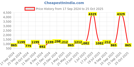 myntra.com KLOTTHE Yellow & Peach-Coloured Geometric 210 TC Polycotton 2 Single Bedsheet with 2 Pillow Covers klotthe Price History Graph from 17 Sep 2024 to 25 Oct 2025