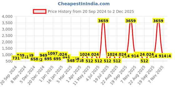 myntra.com KLOTTHE Yellow & Pink Floral Printed 300 TC Double Bedsheet With 2 Pillow Covers klotthe Price History Graph from 20 Sep 2024 to 2 Dec 2025