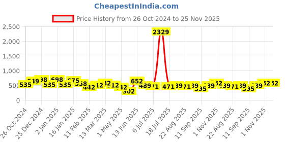 myntra.com KLOTTHE Yellow & Pink Floral Printed 300 TC Single Bedsheet With 1 Pillow Cover klotthe Price History Graph from 26 Oct 2024 to 25 Nov 2025