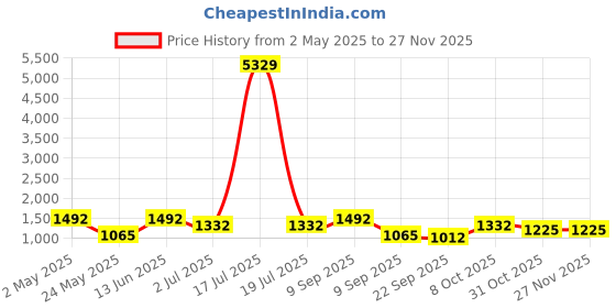 myntra.com KLOTTHE Yellow & Pink Geometric 210 TC Cotton King Bedsheet with 2 Pillow Covers klotthe Price History Graph from 2 May 2025 to 25 Nov 2025