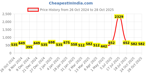 myntra.com KLOTTHE Yellow & Pink Printed 300 TC Single Bedsheet & 1 Pillow Cover klotthe Price History Graph from 26 Oct 2024 to 28 Oct 2025