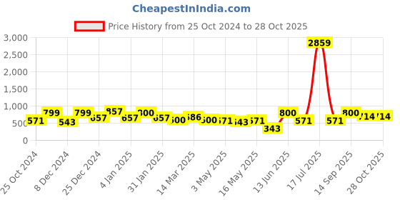 myntra.com KLOTTHE Yellow & Purple Floral 300 TC Fitted Single Bedsheet with 1 Pillow Cover klotthe Price History Graph from 25 Oct 2024 to 27 Oct 2025