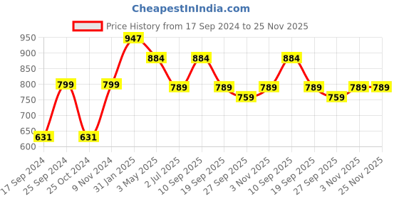 myntra.com KLOTTHE Yellow & Purple Geometric Printed 300 TC King Bedsheet With 2 Pillow Covers klotthe Price History Graph from 17 Sep 2024 to 25 Nov 2025