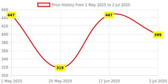 myntra.com KLOTTHE Yellow & Red Set of 6 Solid Table Placemats klotthe Price History Graph from 1 May 2025 to 2 Jul 2025