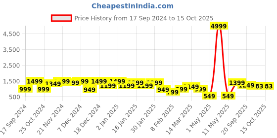myntra.com KLOTTHE Yellow & White Ethnic Motifs 400 TC Pure Cotton Bedsheets With 2 Pillow Covers klotthe Price History Graph from 17 Sep 2024 to 15 Oct 2025