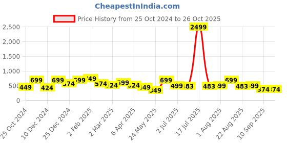 myntra.com KLOTTHE Yellow & White Floral 300 TC Fitted Single Bedsheet with 1 Pillow Cover klotthe Price History Graph from 25 Oct 2024 to 26 Oct 2025