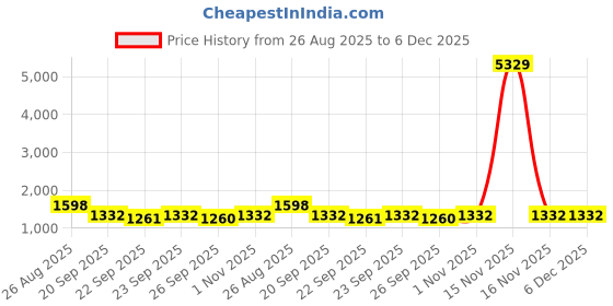 myntra.com KLOTTHE Yellow & White Floral 400 TC King Bedsheet with 2 Pillow Covers klotthe Price History Graph from 26 Aug 2025 to 5 Dec 2025