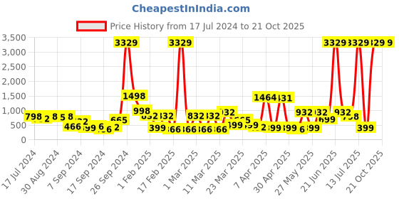 myntra.com KLOTTHE Yellow & White Floral Printed 300 TC King Bedsheet with 2 Pillow Covers klotthe Price History Graph from 17 Jul 2024 to 20 Oct 2025