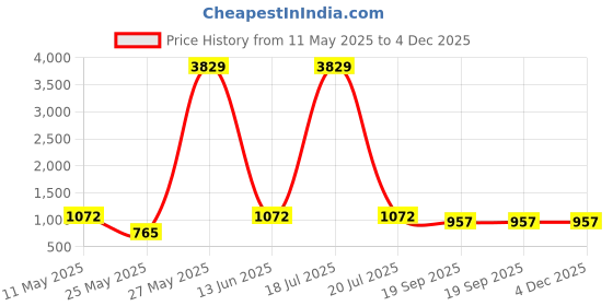 myntra.com KLOTTHE Yellow & White Floral Printed 400 TC Pure Cotton Fitted Single Bedsheet Set klotthe Price History Graph from 11 May 2025 to 4 Dec 2025