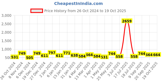 myntra.com KLOTTHE Yellow & White Printed 130 TC Single Bedsheet & 1 Pillow Cover klotthe Price History Graph from 26 Oct 2024 to 17 Oct 2025