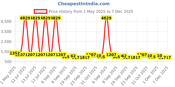 myntra.com KLOTTHE Yellow And White Printed Pure Cotton 400 TC Double Bedsheet Set- 2.5 m x 2.25 m klotthe Price History Graph from 1 May 2025 to 7 Dec 2025