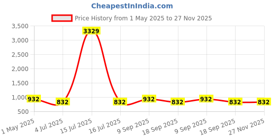 myntra.com KLOTTHE Yellow & White Printed Pure Cotton 400 TC Single Bedsheet Sets - 2.25 m x 1.5 m klotthe Price History Graph from 1 May 2025 to 27 Nov 2025