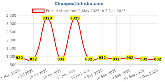 myntra.com KLOTTHE Yellow & White Printed Pure Cotton 400 TC Single Bedsheet Sets - 2.25 m x 1.5 m klotthe Price History Graph from 1 May 2025 to 3 Dec 2025