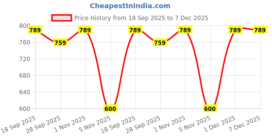 myntra.com KLOTTHE Yellow Floral 300 TC Cotton Blend Double Bedsheet With 2 Pillow Covers klotthe Price History Graph from 18 Sep 2025 to 7 Dec 2025