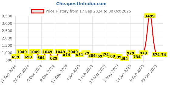 myntra.com KLOTTHE Yellow Floral Printed Pure Cotton Fitted 400 TC Single Bedsheet With Pillow Cover klotthe Price History Graph from 17 Sep 2024 to 29 Oct 2025