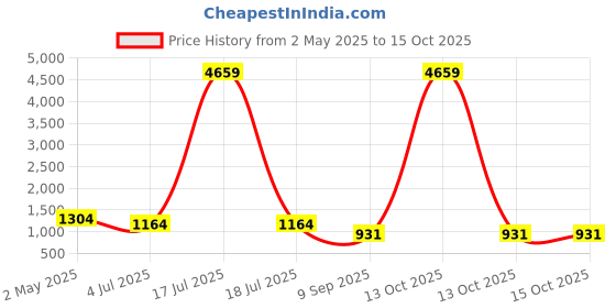 myntra.com KLOTTHE Yellow Printed 400 TC Cotton King Bedsheet With 2 Pillow Covers - 2.50 x 2.25 m klotthe Price History Graph from 2 May 2025 to 15 Oct 2025
