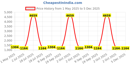 myntra.com KLOTTHE Yellow Printed 400 TC Cotton King Bedsheet With 2 Pillow Covers - 2.50 x 2.25 m klotthe Price History Graph from 1 May 2025 to 5 Dec 2025