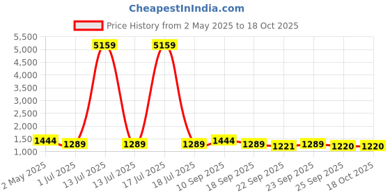 myntra.com KLOTTHE Yellow Printed Cotton 400 TC King Double Bedsheet Set - 2.5 m x 2.25 m klotthe Price History Graph from 2 May 2025 to 18 Oct 2025
