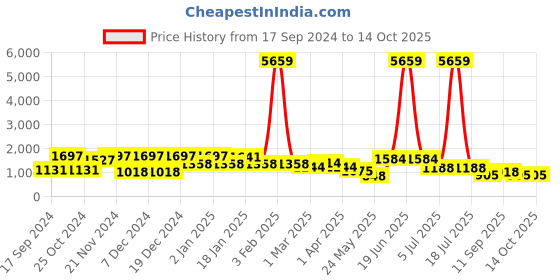 myntra.com KLOTTHE Yellow Printed Pure Cotton 400 TC Fitted Double King Bedsheet With 2 Pillow Covers klotthe Price History Graph from 17 Sep 2024 to 13 Oct 2025