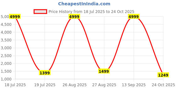 myntra.com Klotthe Yellow Pure Cotton Floral Printed Double Bed Dohar klotthe Price History Graph from 18 Jul 2025 to 24 Oct 2025