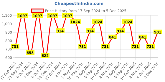 myntra.com KLOTTHE Yellow Striped 300TC King Bedsheet With 2 Pillow Covers klotthe Price History Graph from 17 Sep 2024 to 4 Dec 2025