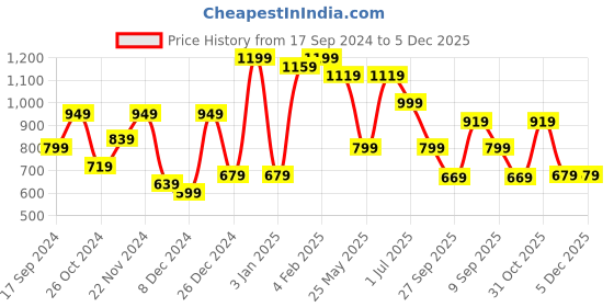 myntra.com KLOTTHE Yellow Striped Super King Double Bedsheet with 2 Pillow Covers 300 TC klotthe Price History Graph from 17 Sep 2024 to 5 Dec 2025