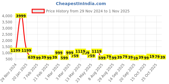 myntra.com klotthe KLOTTHEBath Robe With Belt klotthe Price History Graph from 29 Nov 2024 to 1 Nov 2025
