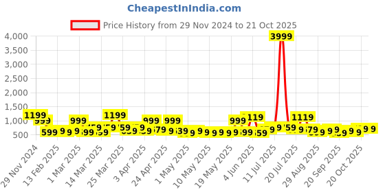 myntra.com klotthe KLOTTHEBath Robe With Belt klotthe Price History Graph from 29 Nov 2024 to 21 Oct 2025
