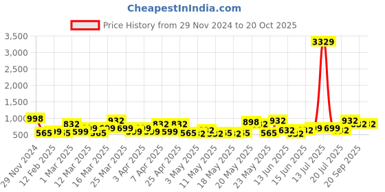 myntra.com klotthe KLOTTHEBath Robe With Belt klotthe Price History Graph from 29 Nov 2024 to 20 Oct 2025