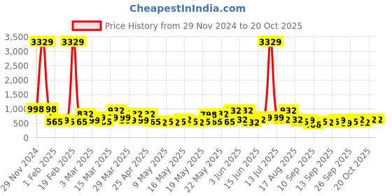 myntra.com klotthe KLOTTHEBath Robe With Belt klotthe Price History Graph from 29 Nov 2024 to 20 Oct 2025