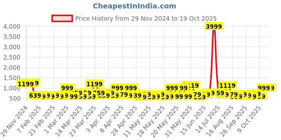 myntra.com klotthe KLOTTHEBath Robe With Belt klotthe Price History Graph from 29 Nov 2024 to 18 Oct 2025