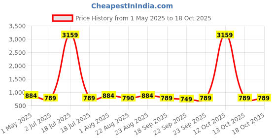 myntra.com klotthe KLOTTHEGrey Solid Woven Floor Mats & Dhurries klotthe Price History Graph from 1 May 2025 to 17 Oct 2025