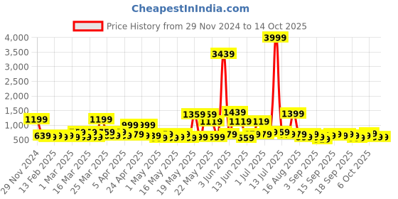 myntra.com klotthe KLOTTHEPrinted Bath Robe With Belt klotthe Price History Graph from 29 Nov 2024 to 14 Oct 2025