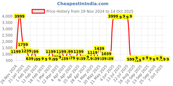 myntra.com klotthe KLOTTHEPrinted Bath Robe With Belt klotthe Price History Graph from 29 Nov 2024 to 14 Oct 2025