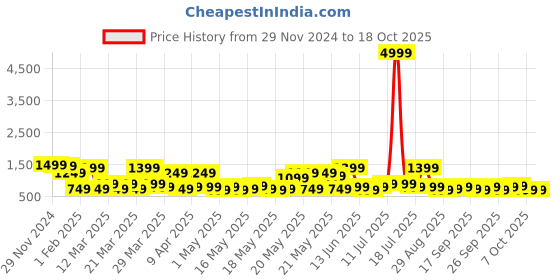 myntra.com klotthe KLOTTHESelf Design Woolen Bath Robe With Belt klotthe Price History Graph from 29 Nov 2024 to 18 Oct 2025