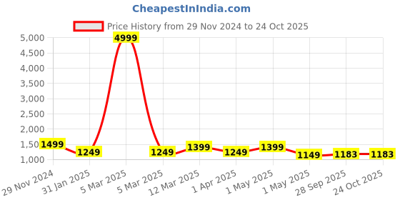 myntra.com klotthe KLOTTHEStriped Cotton Bath Robe With Belt klotthe Price History Graph from 29 Nov 2024 to 24 Oct 2025