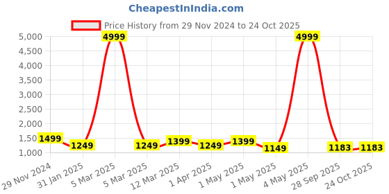 myntra.com klotthe KLOTTHEStriped Cotton Bath Robe With Belt klotthe Price History Graph from 29 Nov 2024 to 24 Oct 2025