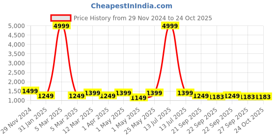 myntra.com klotthe KLOTTHEStriped Cotton Bath Robe With Belt klotthe Price History Graph from 29 Nov 2024 to 24 Oct 2025