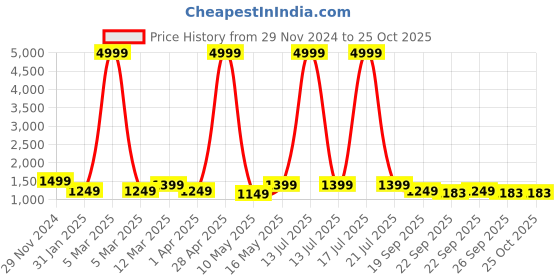 myntra.com klotthe KLOTTHEStriped Cotton Bath Robe With Belt klotthe Price History Graph from 29 Nov 2024 to 25 Oct 2025