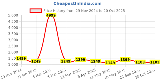 myntra.com klotthe KLOTTHEStriped Cotton Bath Robe With Belt klotthe Price History Graph from 29 Nov 2024 to 19 Oct 2025
