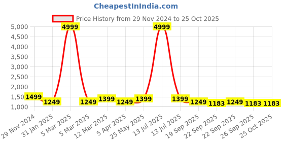 myntra.com klotthe KLOTTHEStriped Cotton Bath Robe With Belt klotthe Price History Graph from 29 Nov 2024 to 25 Oct 2025