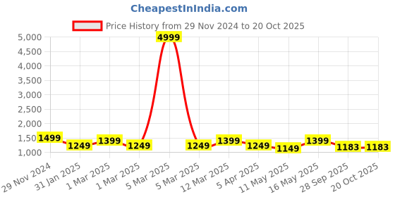 myntra.com klotthe KLOTTHEStriped Cotton Bath Robe With Belt klotthe Price History Graph from 29 Nov 2024 to 19 Oct 2025