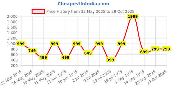 myntra.com Klovvy Self Designed Shoulder Straps Baby Doll Nighty klovvy Price History Graph from 22 May 2025 to 28 Oct 2025