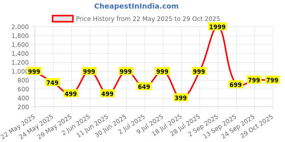 myntra.com Klovvy Self Designed V-Neck Baby Doll Nighty With Briefs klovvy Price History Graph from 22 May 2025 to 29 Oct 2025