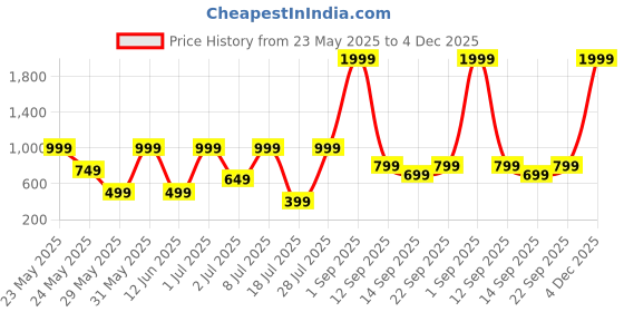 myntra.com Klovvy Shoulder Strap Night Suits klovvy Price History Graph from 23 May 2025 to 4 Dec 2025