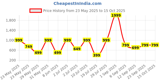 myntra.com Klovvy Shoulder Strap Night Suits klovvy Price History Graph from 23 May 2025 to 15 Oct 2025