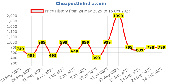 myntra.com Klovvy Shoulder Strap Night Suits klovvy Price History Graph from 24 May 2025 to 15 Oct 2025