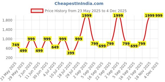 myntra.com Klovvy Shoulder Strap Printed Babydoll klovvy Price History Graph from 23 May 2025 to 4 Dec 2025