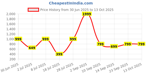 myntra.com Klovvy Shoulder Strap Printed Babydoll klovvy Price History Graph from 30 Jun 2025 to 13 Oct 2025
